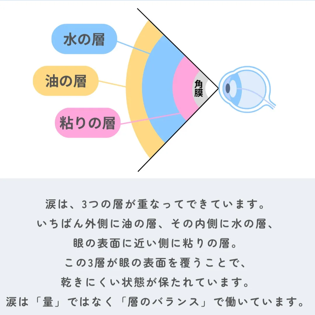 暖房をつけた日から、眼が乾く。